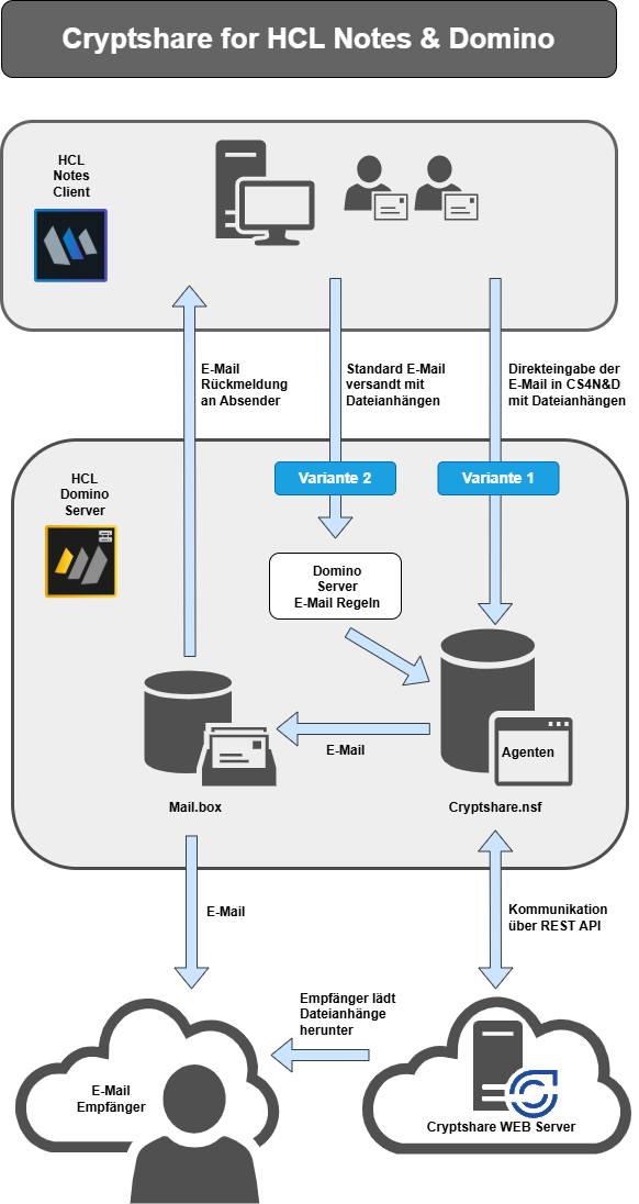 Cryptshare for Notes Funktionsweis.png