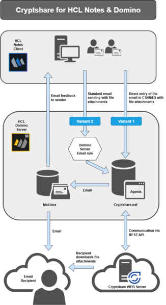 Datei:Cryptshare for Notes Funktionsweis EN.png