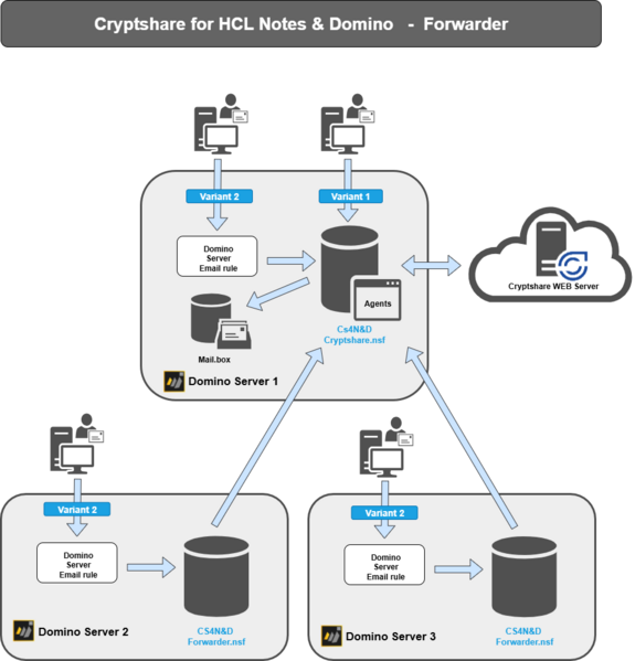 Datei:Cryptshare for Notes Forwarder EN.png