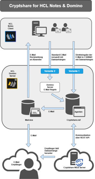 Datei:Cryptshare for Notes Funktionsweis.png