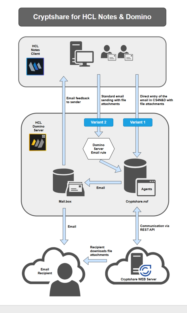 Cryptshare for Notes Funktionsweis EN1.png